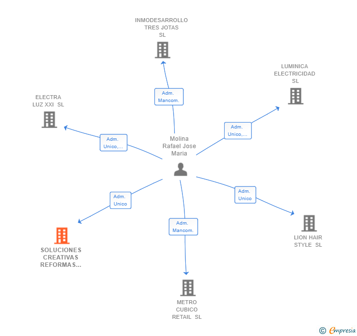 Vinculaciones societarias de SOLUCIONES CREATIVAS REFORMAS SL