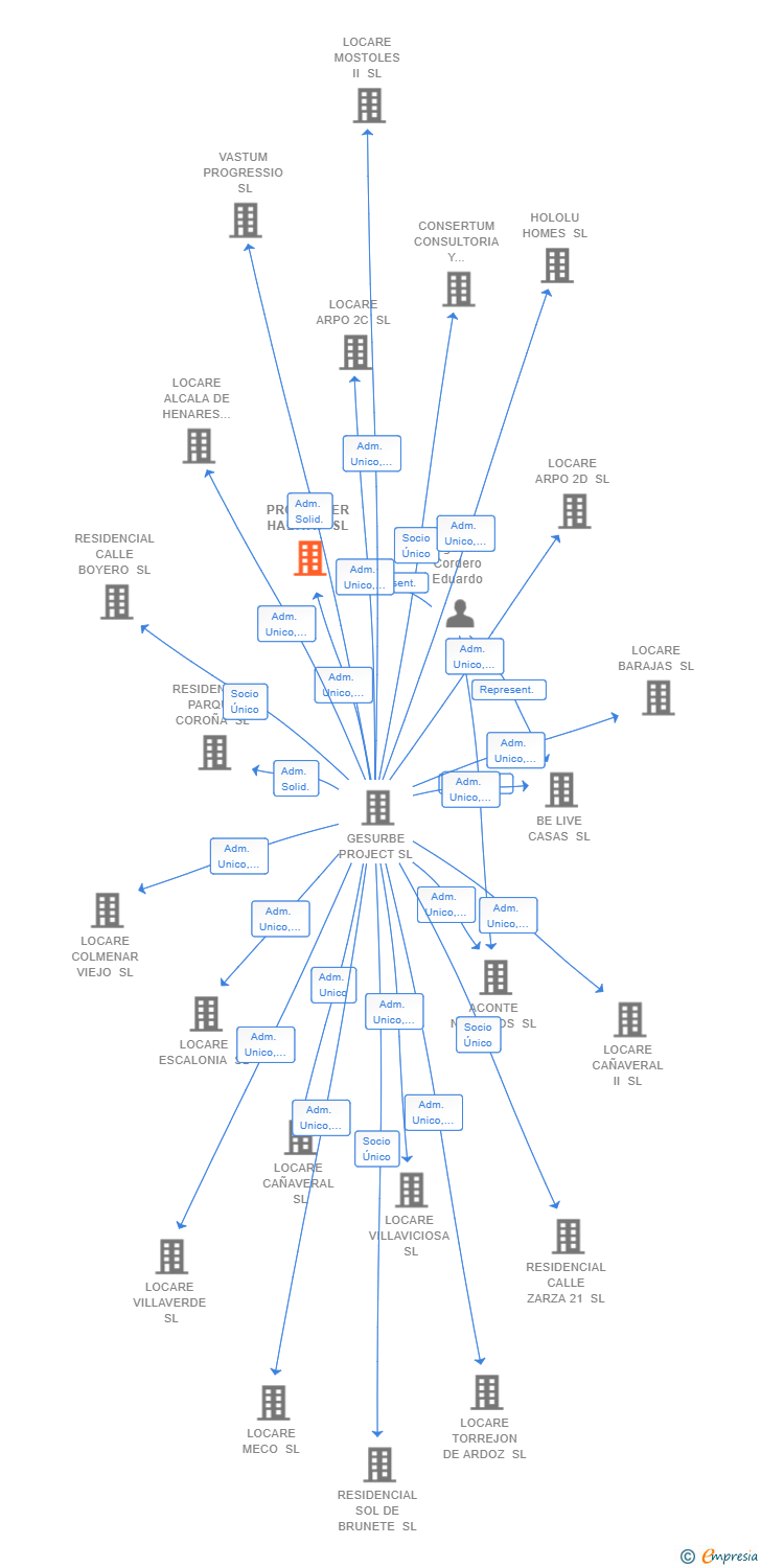 Vinculaciones societarias de PROBUSTER HABITAT SL