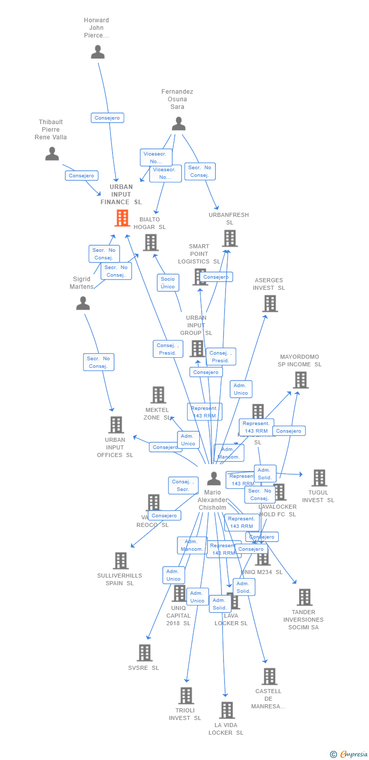 Vinculaciones societarias de URBAN INPUT FINANCE SL