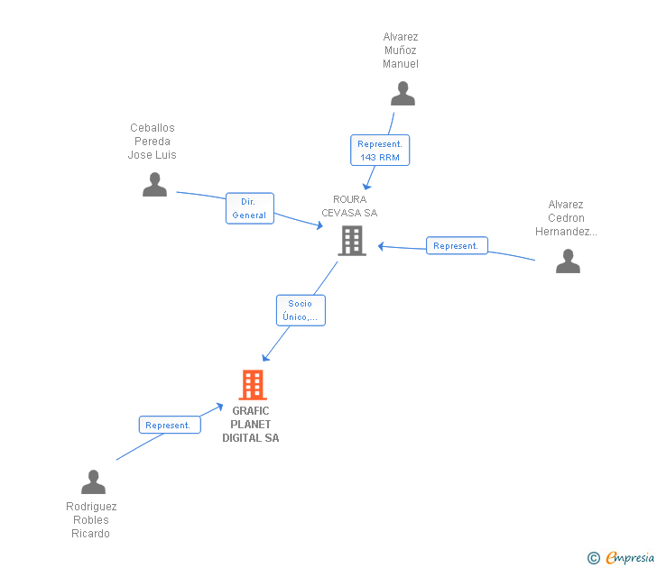 Vinculaciones societarias de GRAFIC PLANET DIGITAL SA