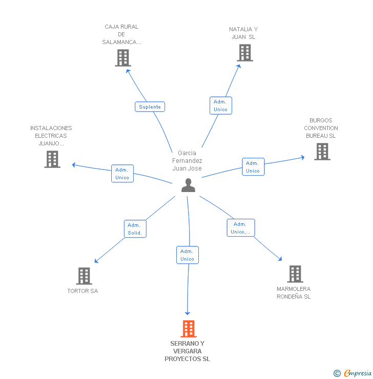 Vinculaciones societarias de SERRANO Y VERGARA PROYECTOS SL