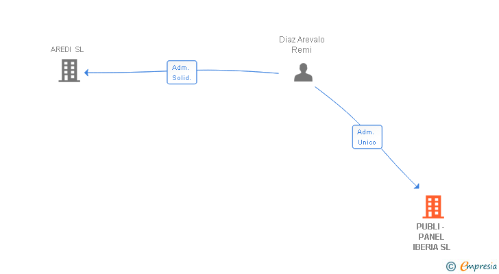 Vinculaciones societarias de PUBLI - PANEL IBERIA SL