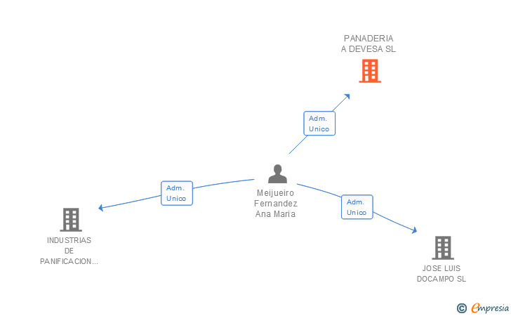 Vinculaciones societarias de PANADERIA A DEVESA SL