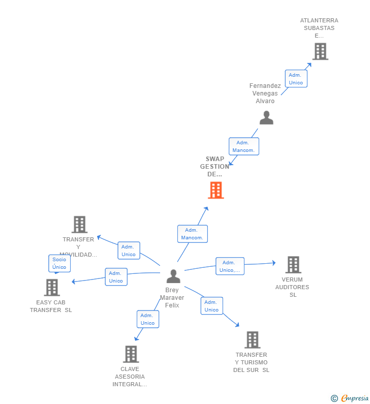 Vinculaciones societarias de SWAP GESTION DE ACTIVOS SL