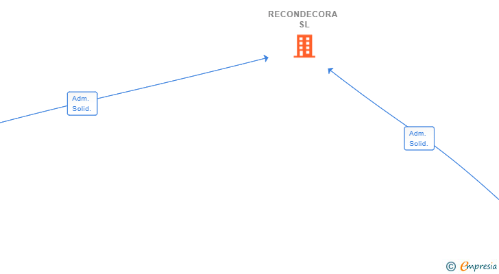 Vinculaciones societarias de RECONDECORA SL