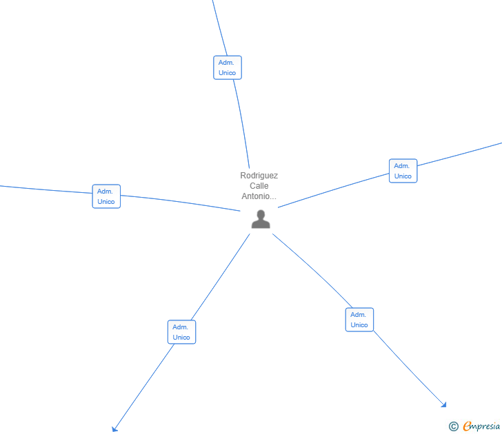 Vinculaciones societarias de ECOLEV SL