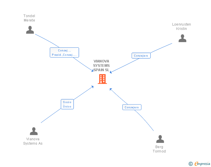 Vinculaciones societarias de VIANOVA SYSTEMS SPAIN SL