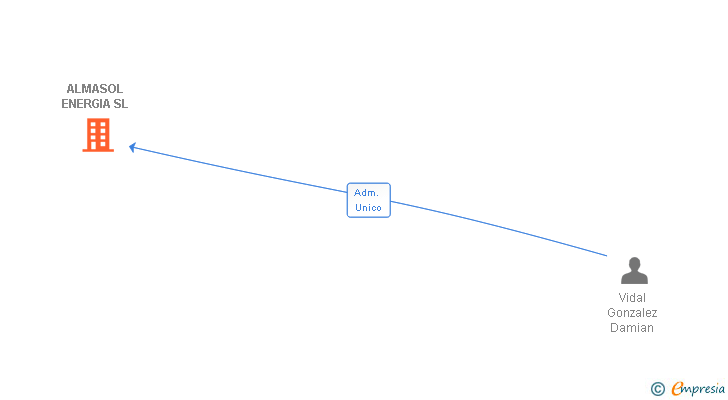 Vinculaciones societarias de IMAS ENERGIA RENOVABLES SL