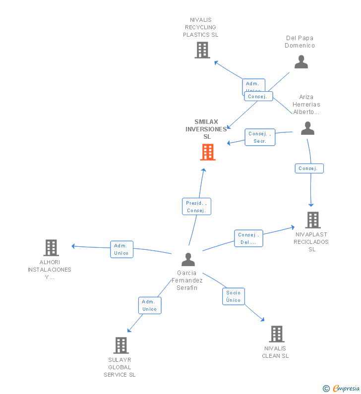 Vinculaciones societarias de SMILAX INVERSIONES SL