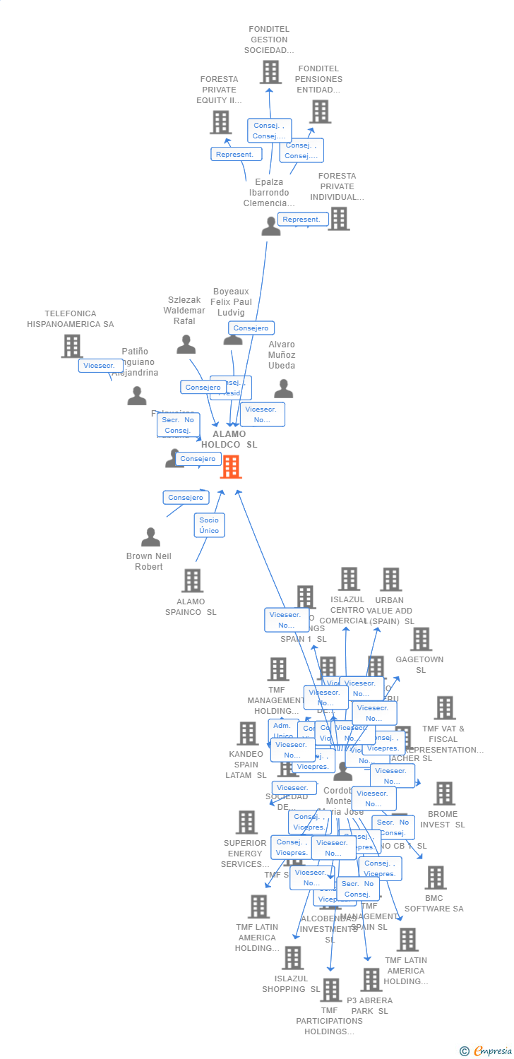 Vinculaciones societarias de ALAMO HOLDCO SL