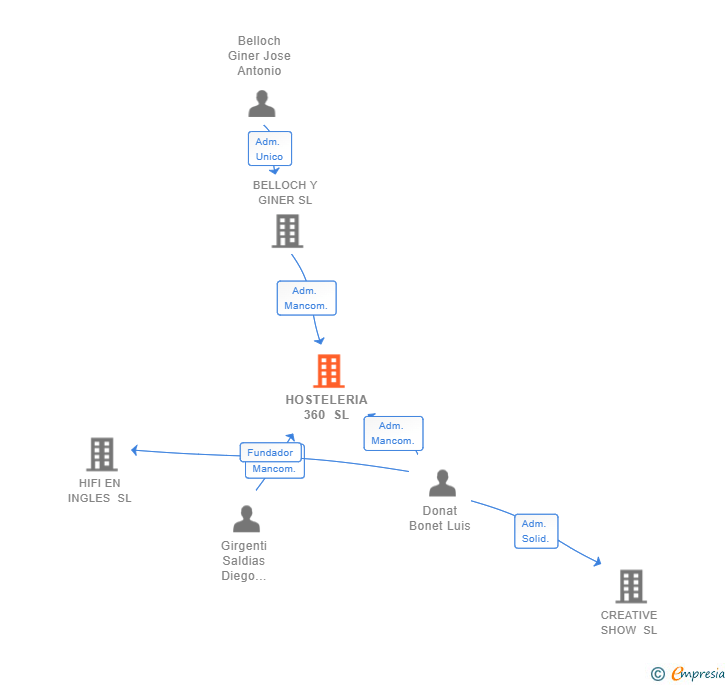 Vinculaciones societarias de HOSTELERIA 360 SL