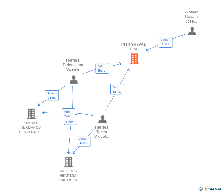 Vinculaciones societarias de INTRANSVAL 3 SL