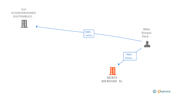 Vinculaciones societarias de SIENTE BIENSTAR SL
