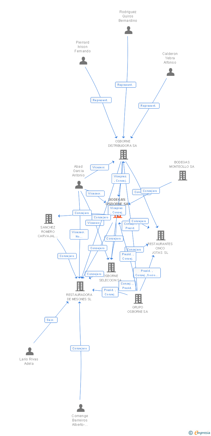 Vinculaciones societarias de BODEGAS OSBORNE SA