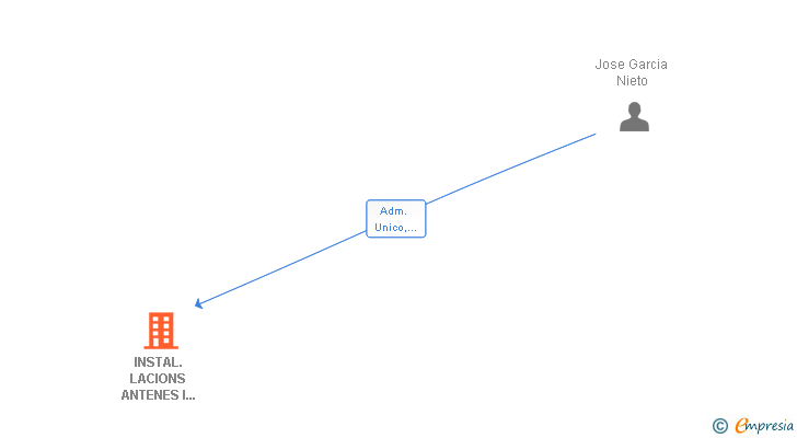 Vinculaciones societarias de INSTAL.LACIONS ANTENES I PORTERS GIRONA SL
