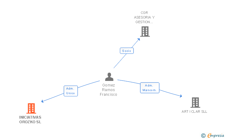 Vinculaciones societarias de INICIATIVAS OROZKO SL