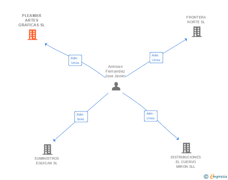 Vinculaciones societarias de PLEAMAR ARTES GRAFICAS SL