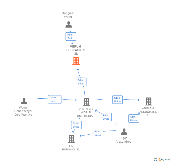 Vinculaciones societarias de VERUM EDUCACION SL