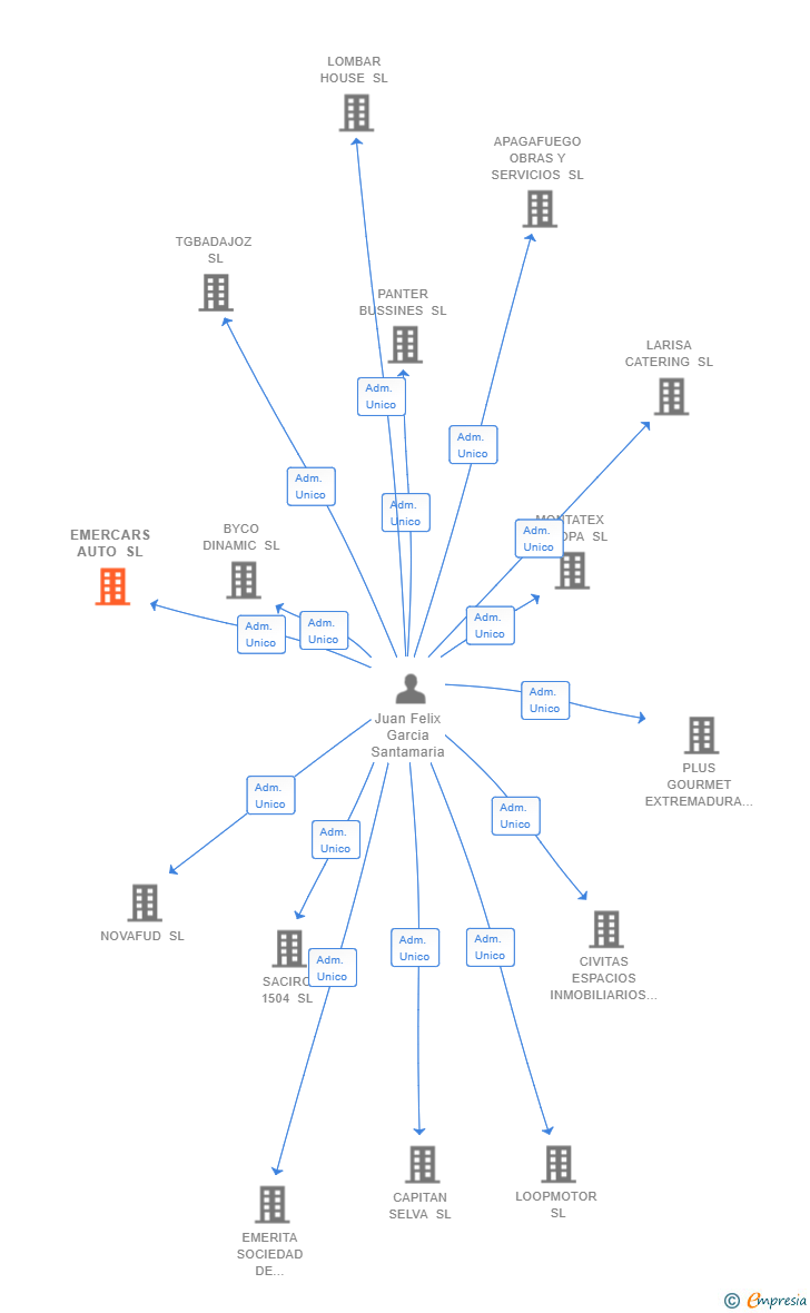 Vinculaciones societarias de EMERCARS AUTO SL
