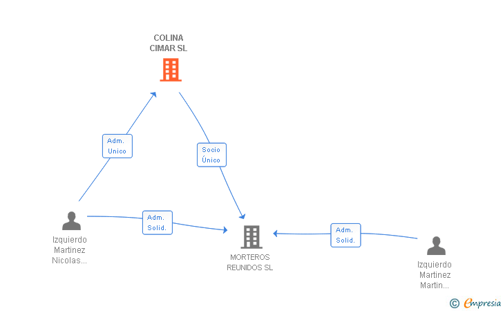 Vinculaciones societarias de COLINA CIMAR SL