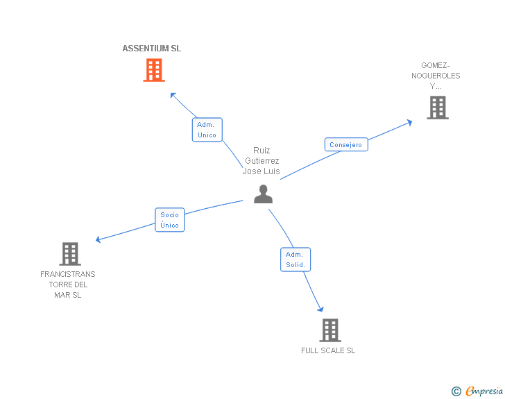 Vinculaciones societarias de ASSENTIUM SL