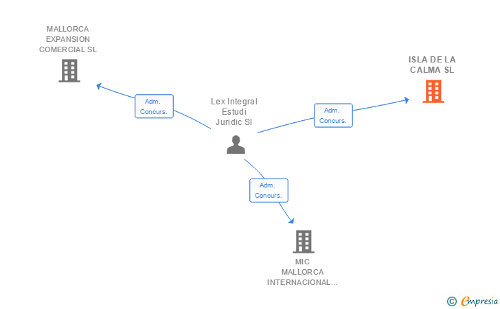 Vinculaciones societarias de ISLA DE LA CALMA SL