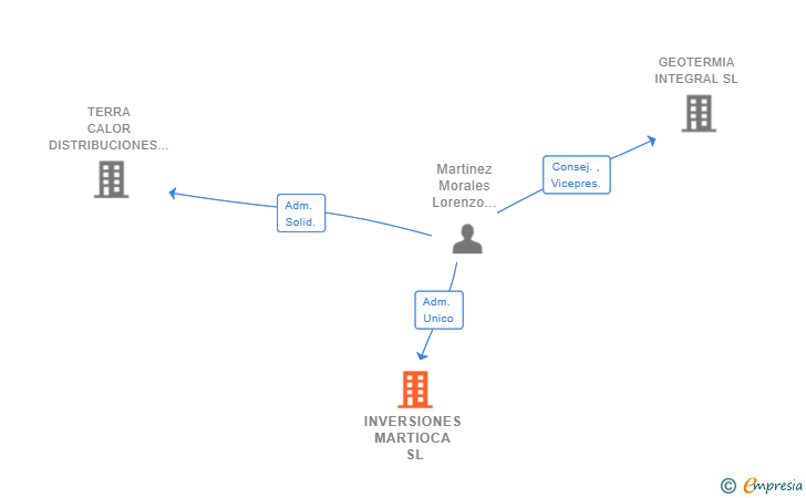 Vinculaciones societarias de INVERSIONES MARTIOCA SL