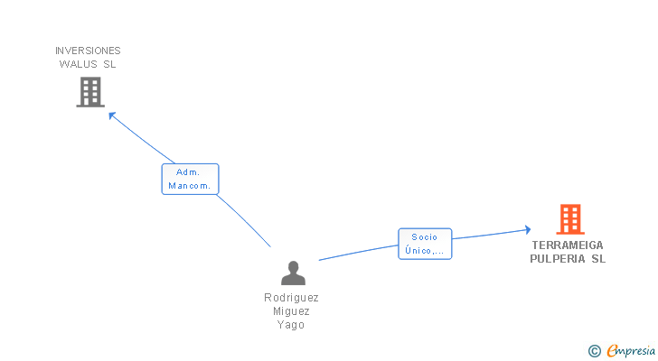 Vinculaciones societarias de TERRAMEIGA PULPERIA SL