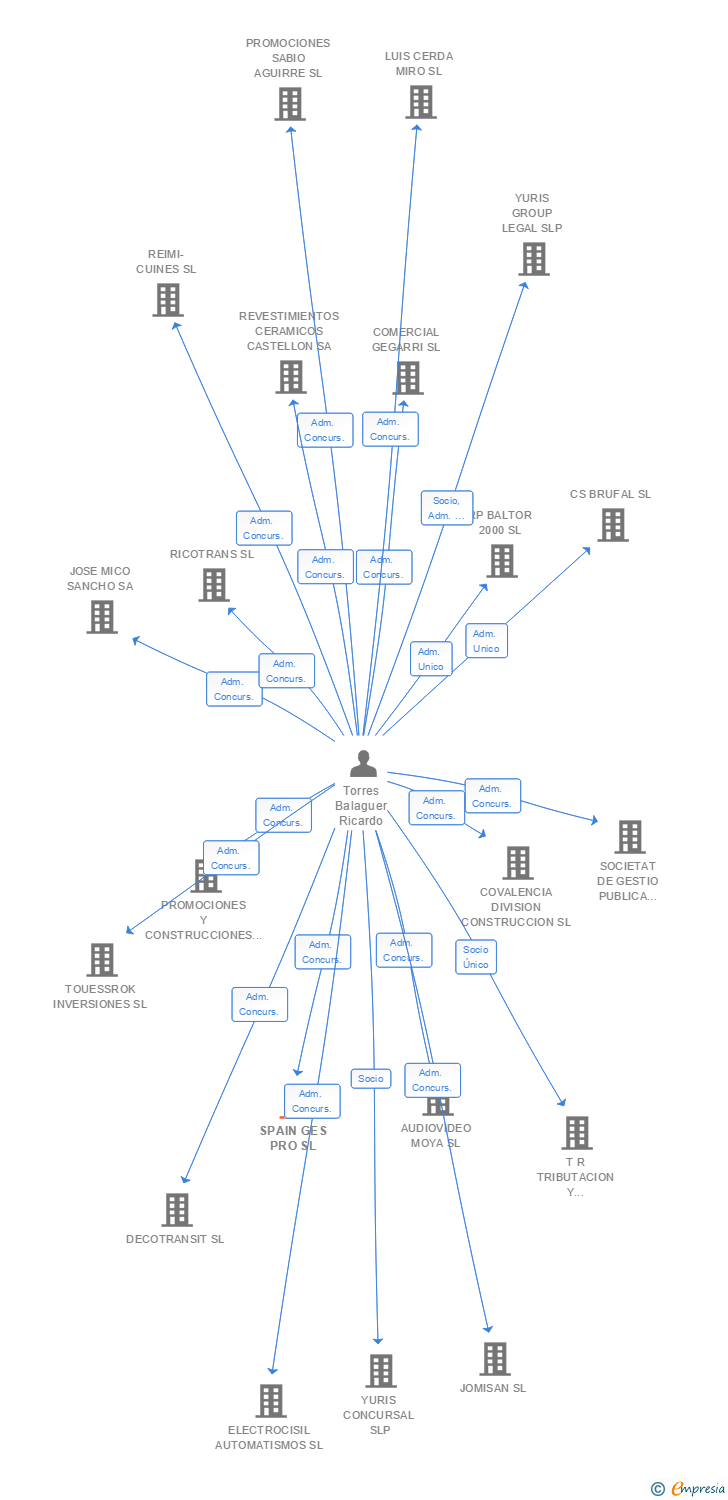 Vinculaciones societarias de SPAIN GES PRO SL