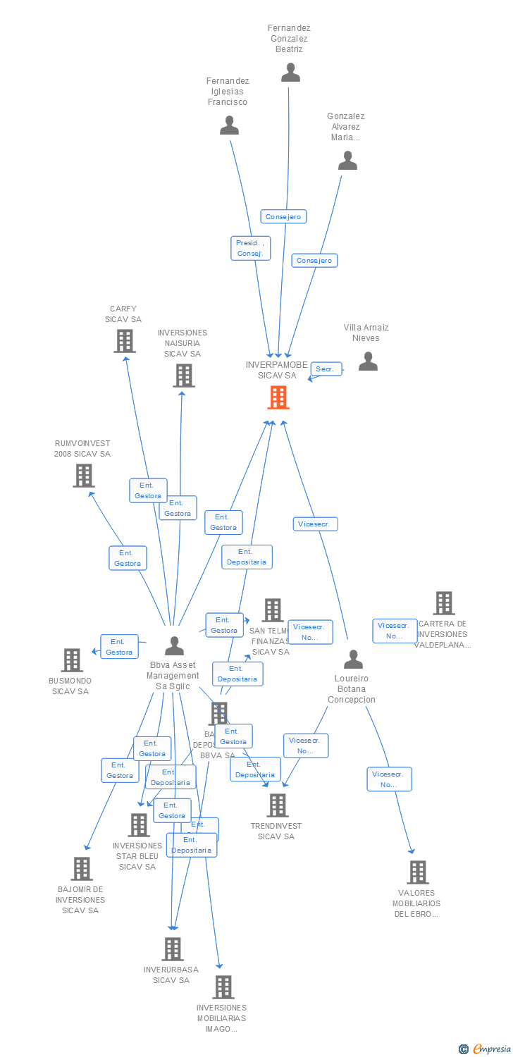 Vinculaciones societarias de INVERPAMOBE SICAV SA