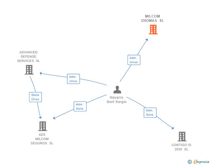 Vinculaciones societarias de MILCOM IDIOMAS SL