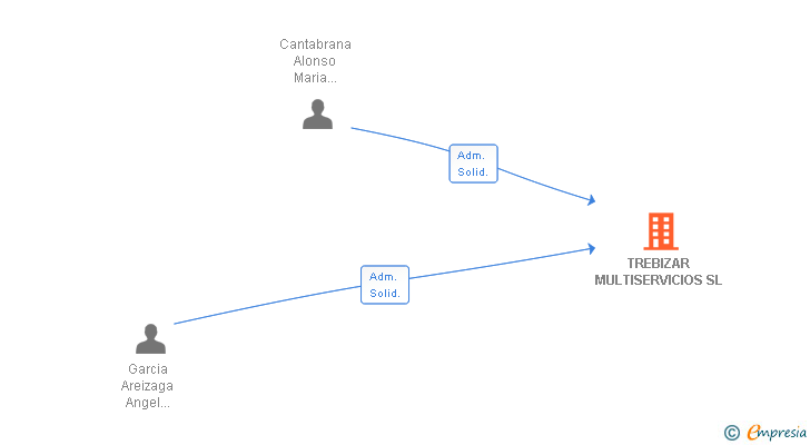 Vinculaciones societarias de TREBIZAR MULTISERVICIOS SL