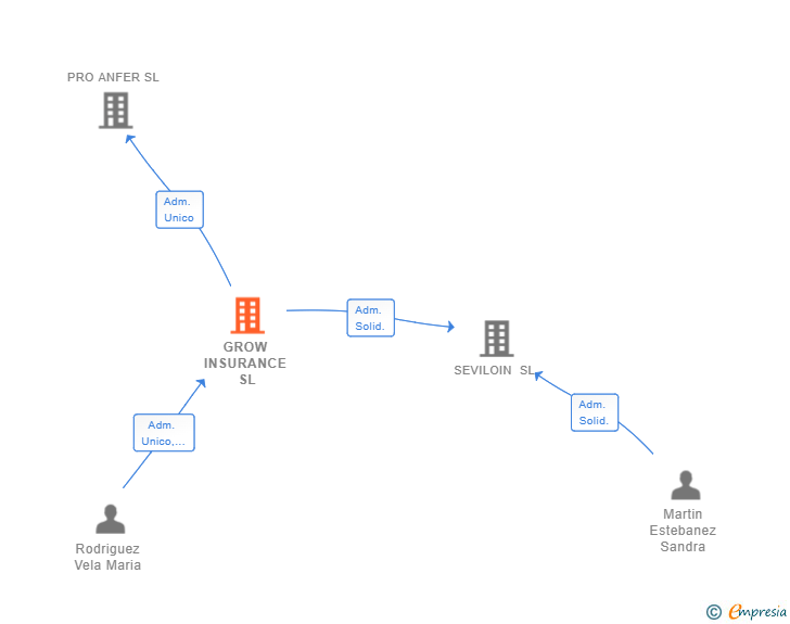 Vinculaciones societarias de GROW INSURANCE SL