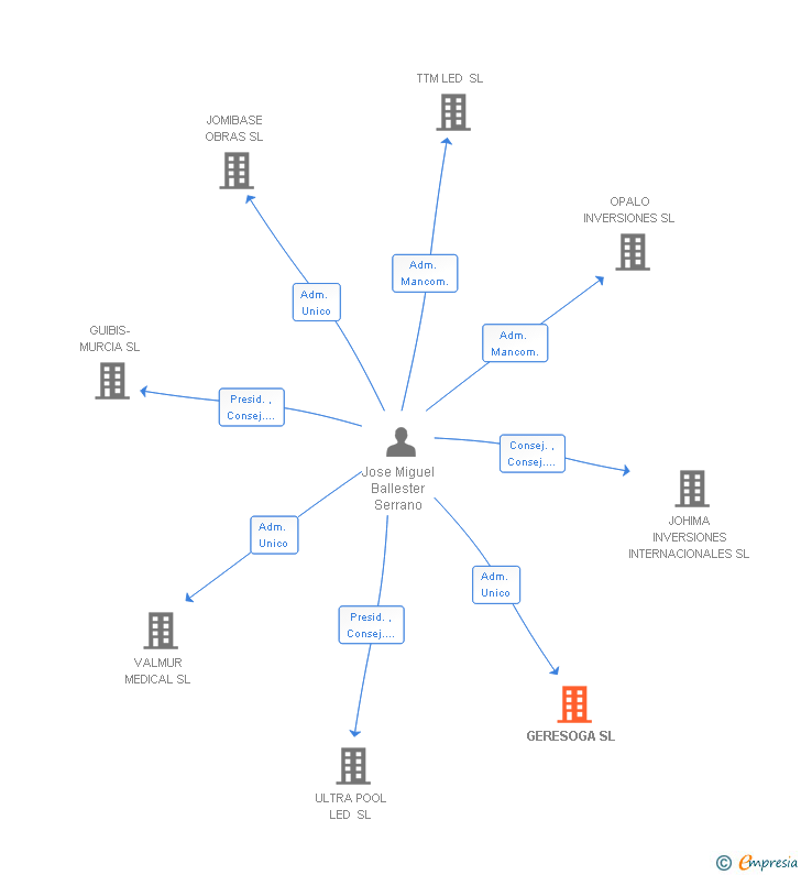 Vinculaciones societarias de GERESOGA SL
