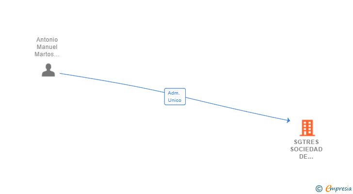 Vinculaciones societarias de SGTRES SOCIEDAD DE GESTION SL