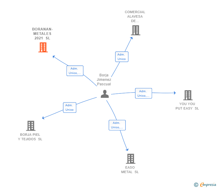 Vinculaciones societarias de BORANAN-METALES 2021 SL