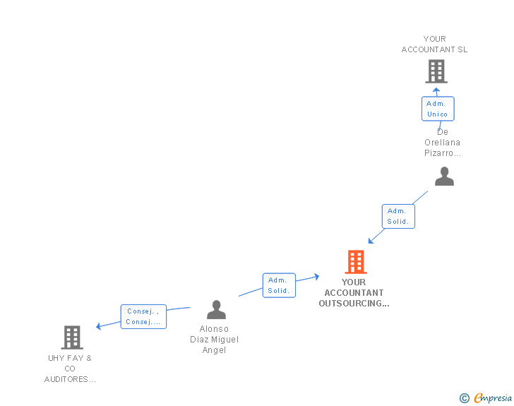 Vinculaciones societarias de PINNACLE TAX & ACCOUNTING SL