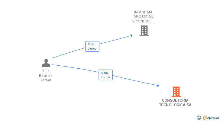 Vinculaciones societarias de CONSULTORIA TECNOLOGICA SA