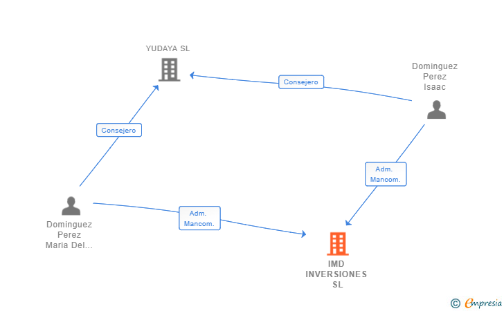 Vinculaciones societarias de IMD INVERSIONES SL
