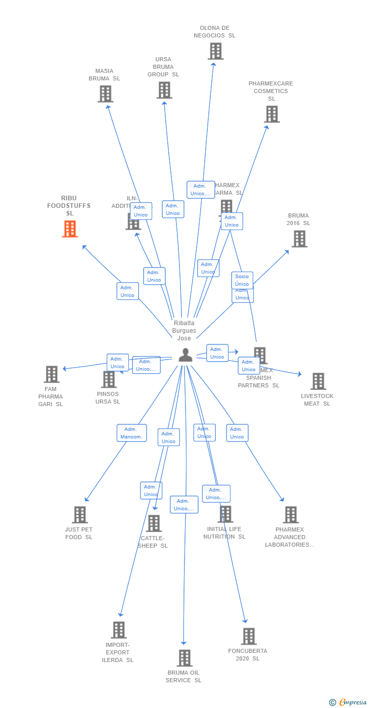 Vinculaciones societarias de RIBU FOODSTUFFS SL