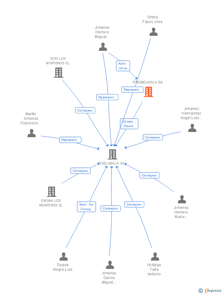Vinculaciones societarias de PROMOAVILA SA