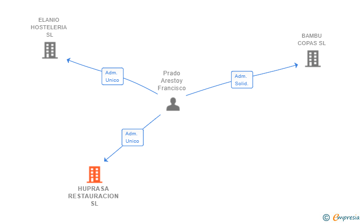 Vinculaciones societarias de HUPRASA RESTAURACION SL