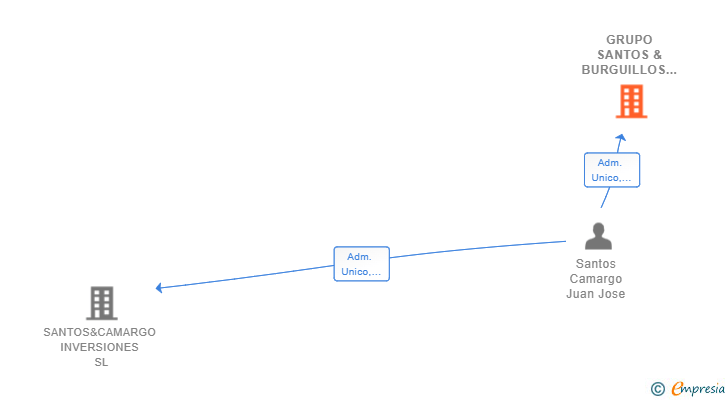 Vinculaciones societarias de GRUPO SANTOS & BURGUILLOS SL