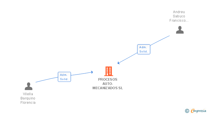 Vinculaciones societarias de PROCESOS AUTO-MECANIZADOS SL
