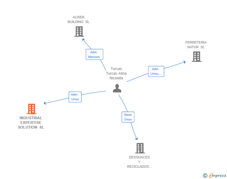 Vinculaciones societarias de INDUSTRIAL EXPERTISE SOLUTION SL