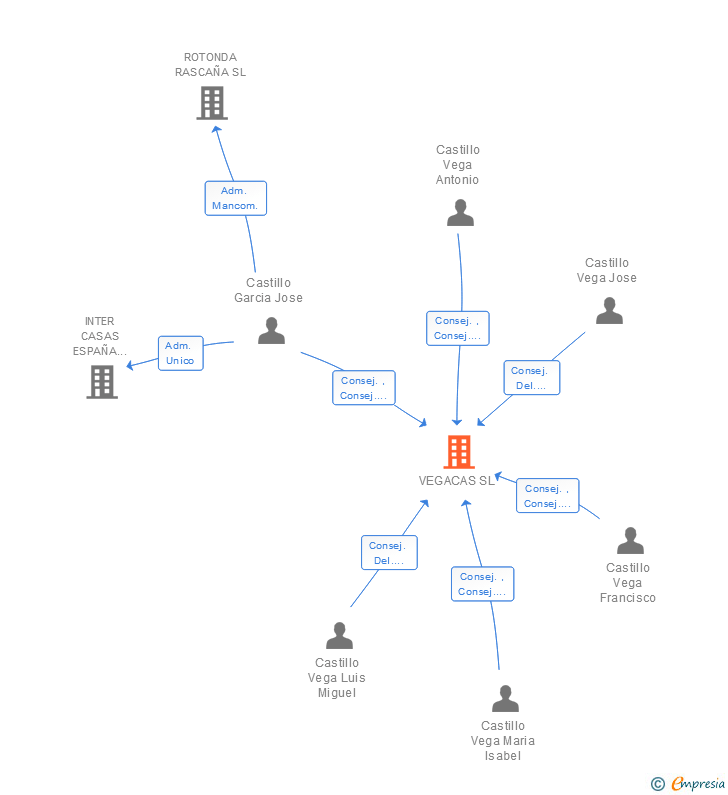 Vinculaciones societarias de VEGACAS SL