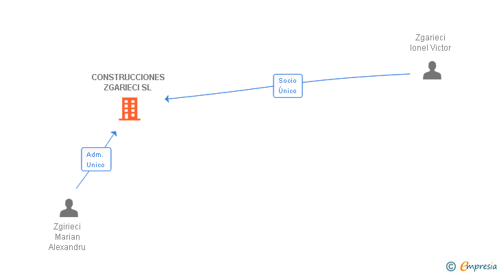 Vinculaciones societarias de CONSTRUCCIONES ZGARIECI SL