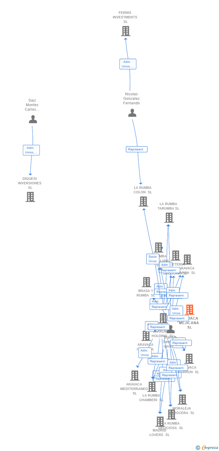 Vinculaciones societarias de ARAVACA MEJICANA SL
