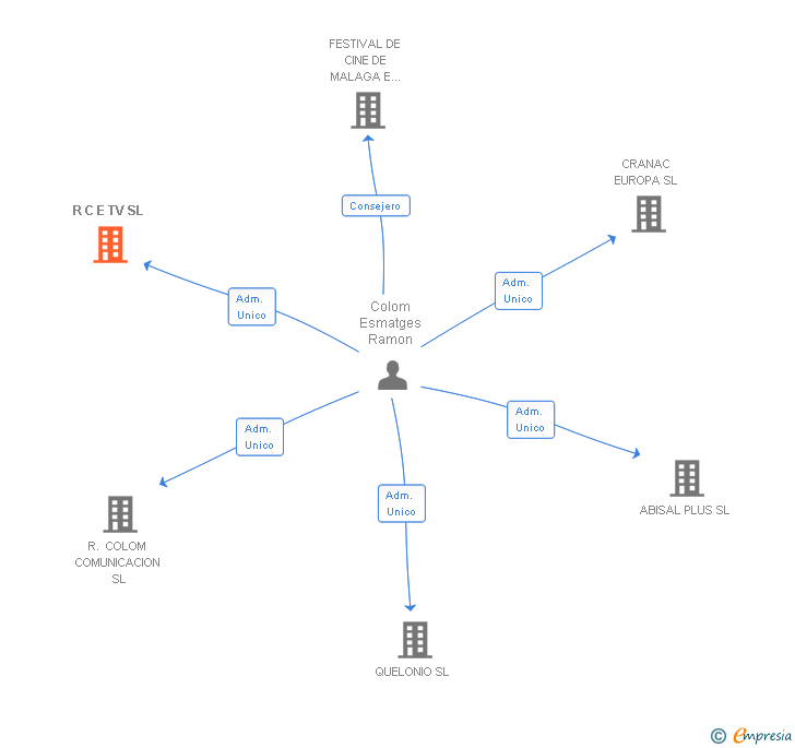 Vinculaciones societarias de R C E TV SL