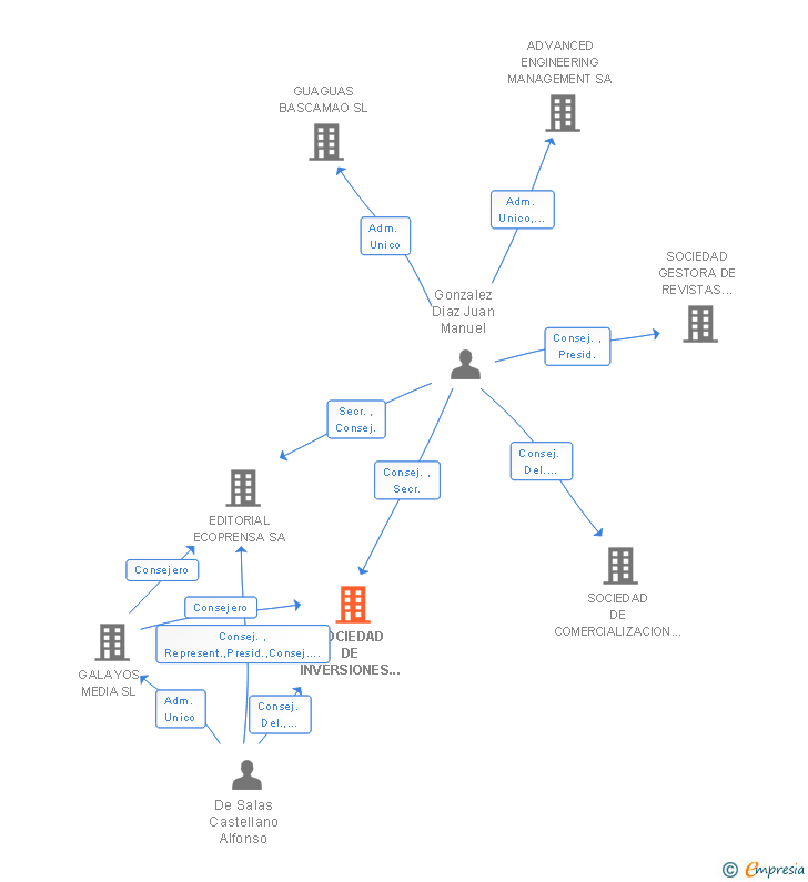 Vinculaciones societarias de SOCIEDAD DE INVERSIONES PRADILLO SL